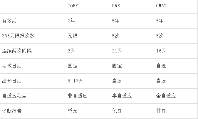 托福、GRE/GMAT到底先准备哪个